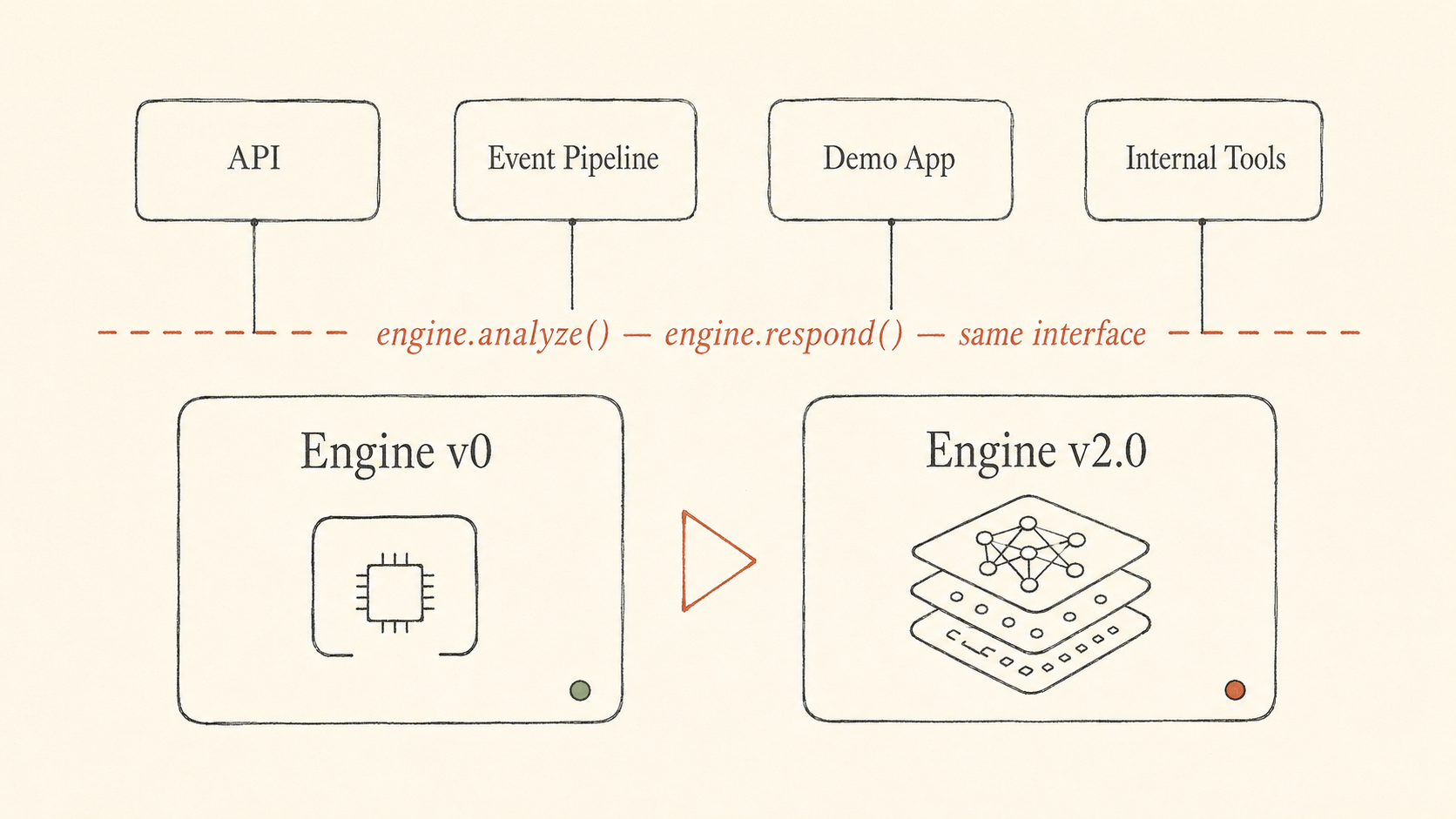 Schematic line-art diagram showing the engine boundary. Above a dashed sienna line labeled engine.analyze() and engine.respond() — same interface, four small panels float labeled API, Event Pipeline, Demo App, and Internal Tools, each connected by hairlines to the interface line. Below the line, two large rounded containers sit side by side: Engine v0 (with a small chip glyph and a sage status dot) and Engine v2.0 (with a layered neural-network glyph and a sienna status dot). A small sienna swap arrow points from v0 to v2.0.